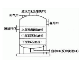 多介質過濾器的結構，看來看看